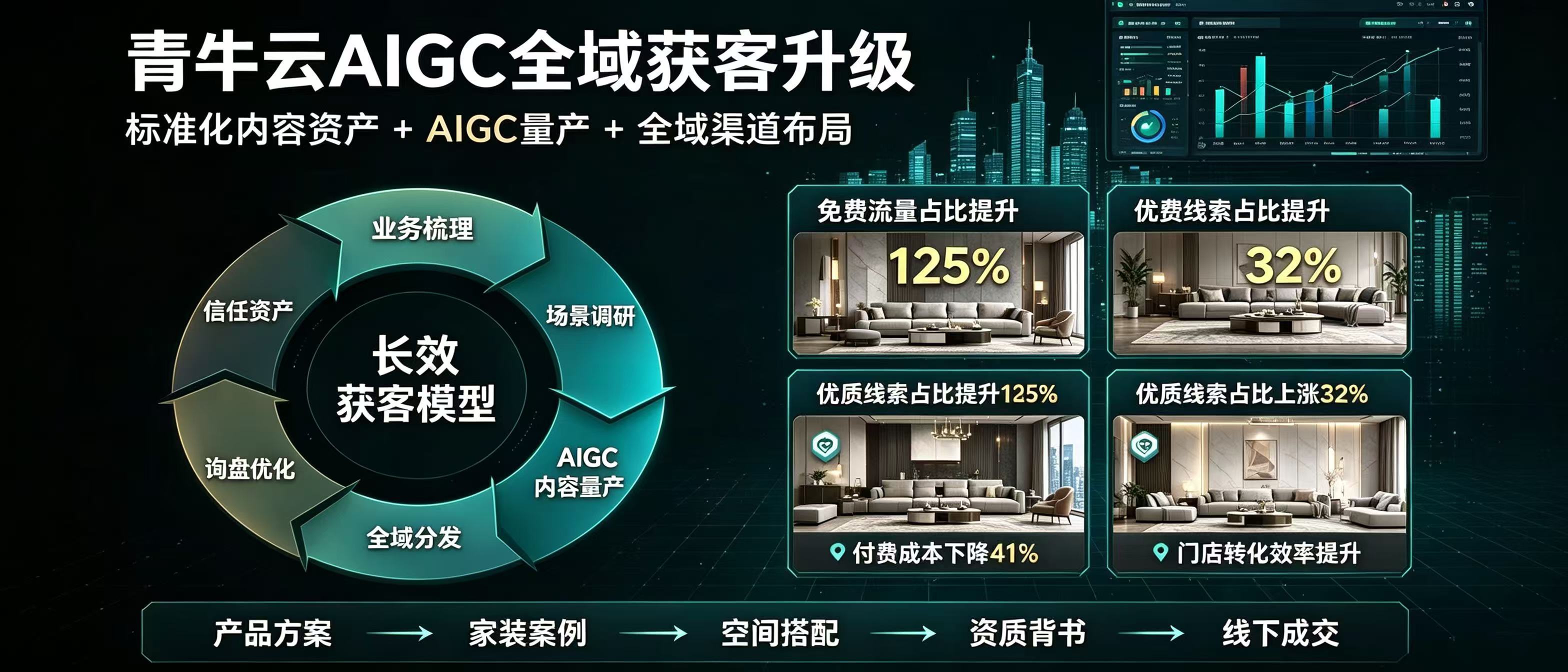 青牛云 AIGC 全域营销落地，助力家居建材企业深耕京津冀市场