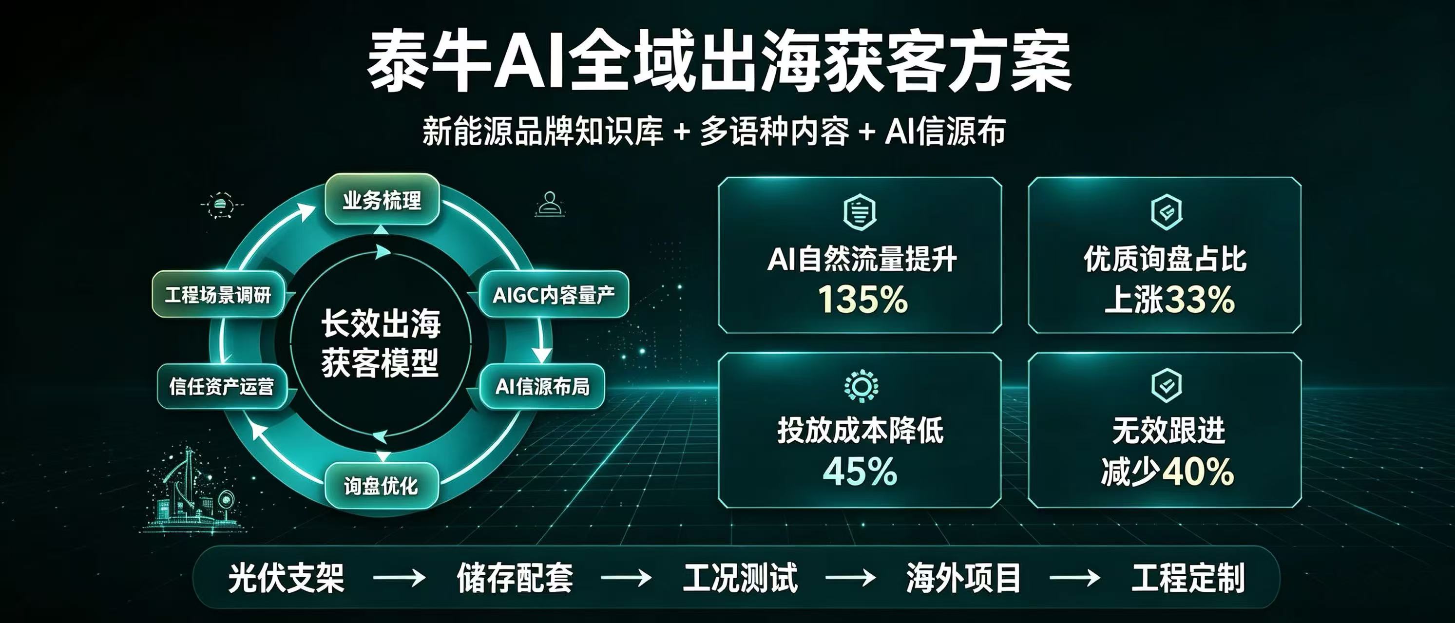 新能源设备跨境出海，用 AI 内容获客提升项目型询盘