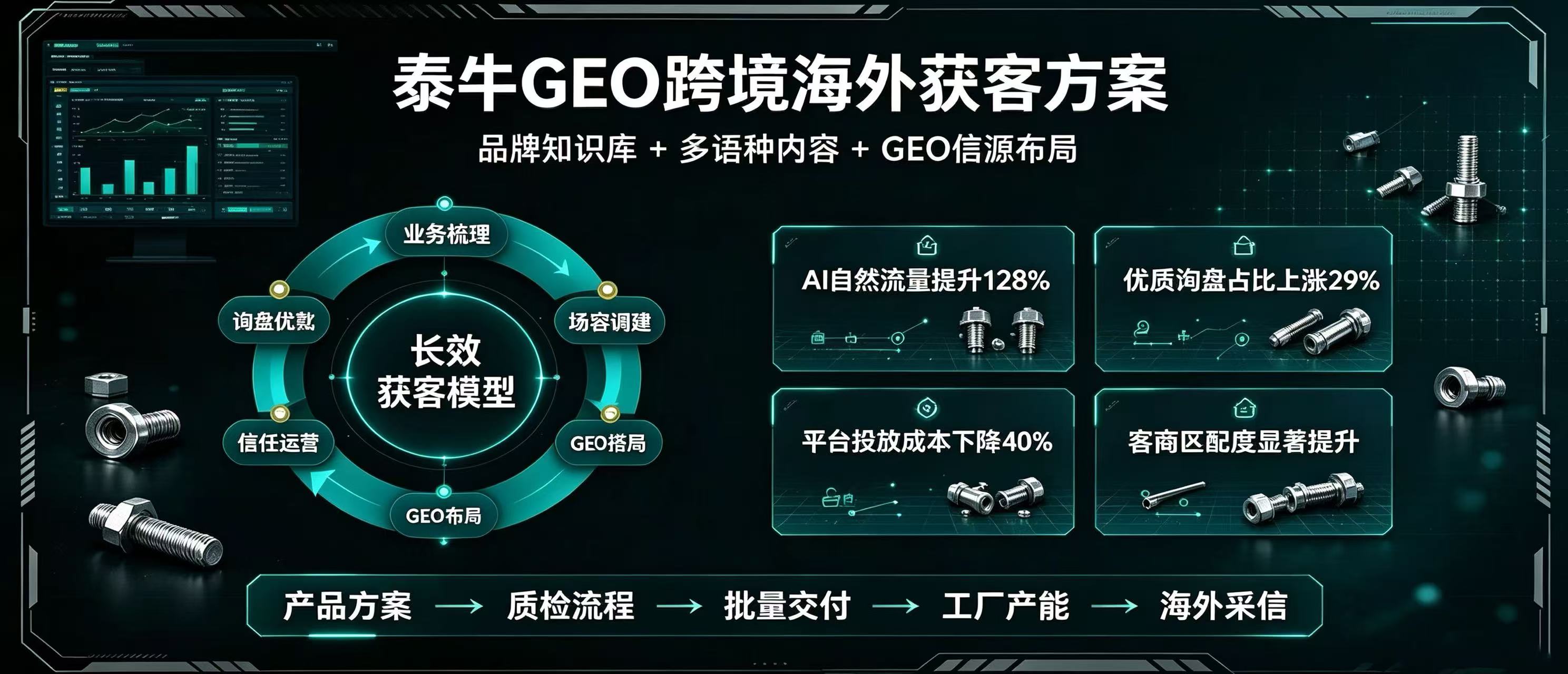 工业紧固件出海，从低价比价到高价值询盘升级